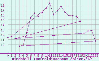 Courbe du refroidissement olien pour Emden-Koenigspolder