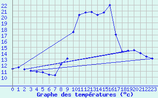 Courbe de tempratures pour Thoiras (30)