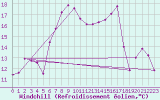 Courbe du refroidissement olien pour Seefeld
