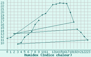 Courbe de l'humidex pour Fribourg (All)