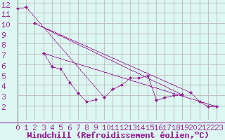 Courbe du refroidissement olien pour Spa - La Sauvenire (Be)