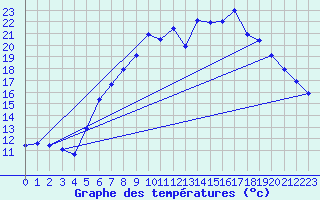 Courbe de tempratures pour Lahr (All)