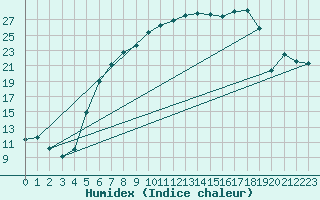 Courbe de l'humidex pour Luechow