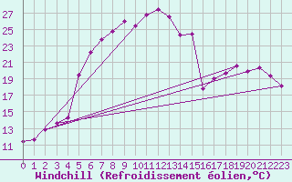 Courbe du refroidissement olien pour Aursjoen