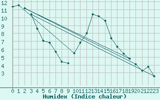 Courbe de l'humidex pour Plymouth (UK)