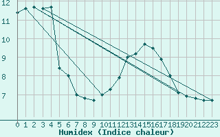 Courbe de l'humidex pour Lorient (56)