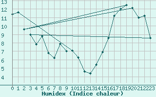 Courbe de l'humidex pour Claresholm