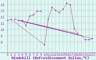 Courbe du refroidissement olien pour Crni Vrh