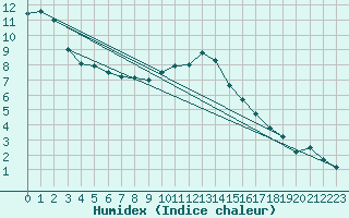Courbe de l'humidex pour Koblenz Falckenstein