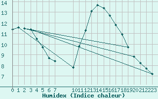 Courbe de l'humidex pour Sorcy-Bauthmont (08)