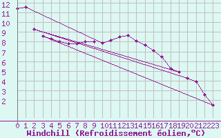 Courbe du refroidissement olien pour Saint-Germain-le-Guillaume (53)