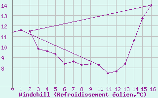 Courbe du refroidissement olien pour Atikokan, Ont.