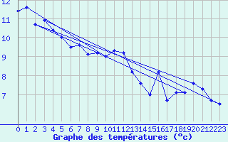 Courbe de tempratures pour Slatteroy Fyr