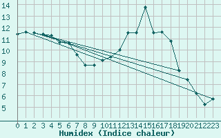 Courbe de l'humidex pour Quimper (29)