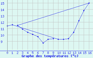 Courbe de tempratures pour Atikokan, Ont.