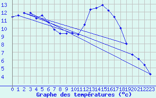 Courbe de tempratures pour Angliers (17)