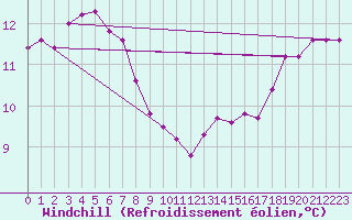 Courbe du refroidissement olien pour la bouée 62131