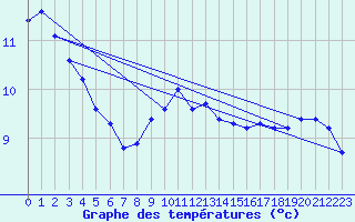 Courbe de tempratures pour Wien-Donaufeld