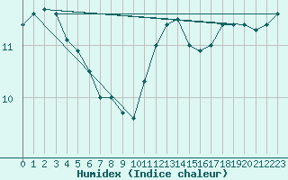 Courbe de l'humidex pour Brest (29)