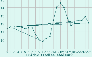 Courbe de l'humidex pour Longchamp (75)