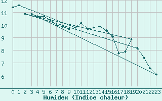 Courbe de l'humidex pour Anvers (Be)