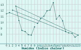 Courbe de l'humidex pour Charleroi (Be)