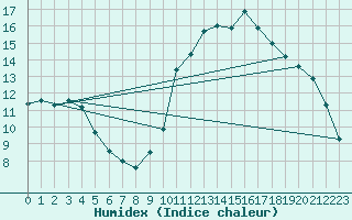 Courbe de l'humidex pour Tours (37)