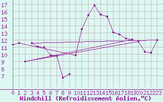 Courbe du refroidissement olien pour Alistro (2B)
