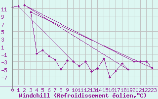Courbe du refroidissement olien pour Flhli