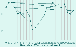 Courbe de l'humidex pour Cap de la Hague (50)