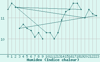 Courbe de l'humidex pour Mont-de-Marsan (40)