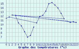 Courbe de tempratures pour Baron (33)