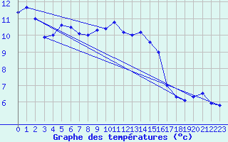 Courbe de tempratures pour La Dle (Sw)