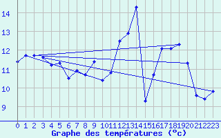Courbe de tempratures pour La Chapelle-Montreuil (86)