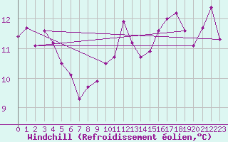 Courbe du refroidissement olien pour Mazres Le Massuet (09)