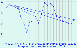 Courbe de tempratures pour Roldalsfjellet