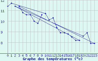 Courbe de tempratures pour Eu (76)