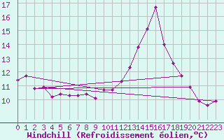 Courbe du refroidissement olien pour Gruissan (11)