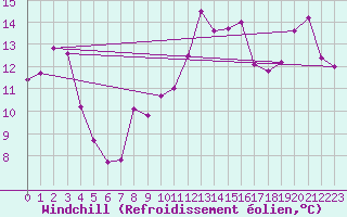 Courbe du refroidissement olien pour Ste (34)
