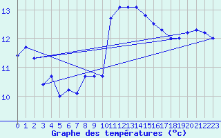 Courbe de tempratures pour Saint-Brieuc (22)