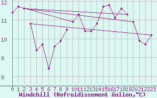 Courbe du refroidissement olien pour Pointe de Chassiron (17)