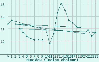Courbe de l'humidex pour Cap de la Hague (50)