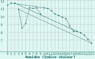 Courbe de l'humidex pour Ile d'Yeu - Saint-Sauveur (85)