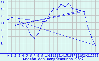 Courbe de tempratures pour Caen (14)