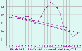 Courbe du refroidissement olien pour Saint-Michel-d