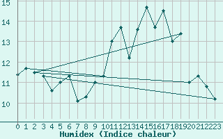 Courbe de l'humidex pour Castelsarrasin (82)