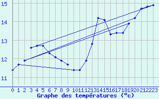 Courbe de tempratures pour Trgueux (22)