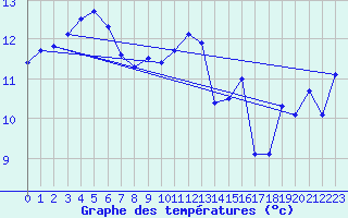 Courbe de tempratures pour Ile de Batz (29)