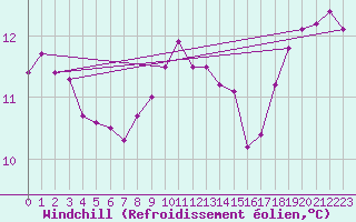 Courbe du refroidissement olien pour Charlwood