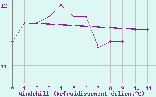 Courbe du refroidissement olien pour Ploeren (56)